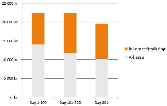 Ersättning från inkomstförsäkring